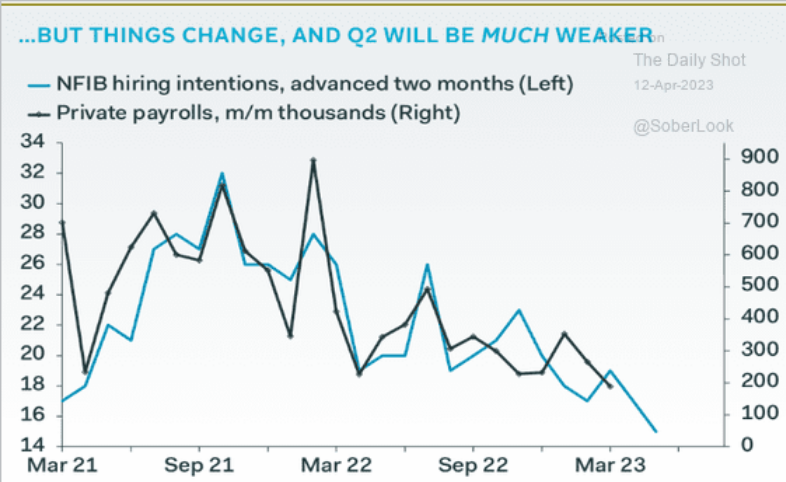 /brief/img/Screenshot 2023-04-12 at 07-54-36 The Daily Shot Small businesses are feeling the credit crunch.png